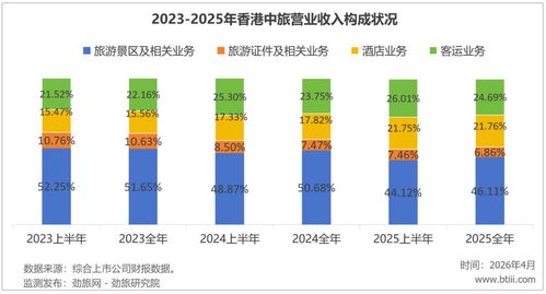 劲旅锐评 香港中旅2025，剥离旅游地产后，“大手术”下的主业失血困局